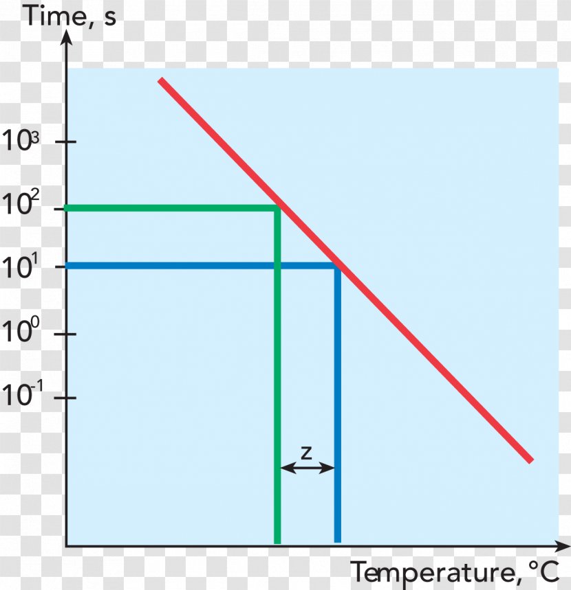 Decimal Sterilization D-value Fraction - High Temperature Transparent PNG