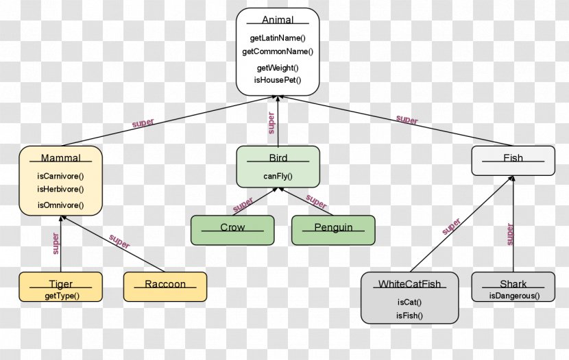 Class Hierarchy Java Inheritance Animal - File Transparent PNG