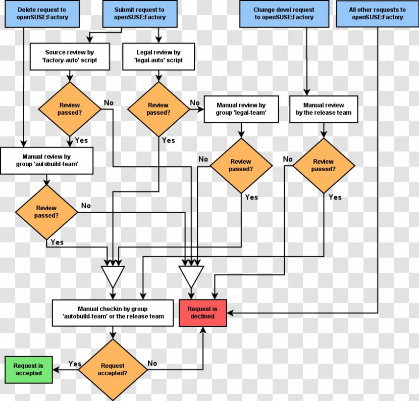 Process Flow Diagram Flowchart - Parallel - Article Directory Shading ...