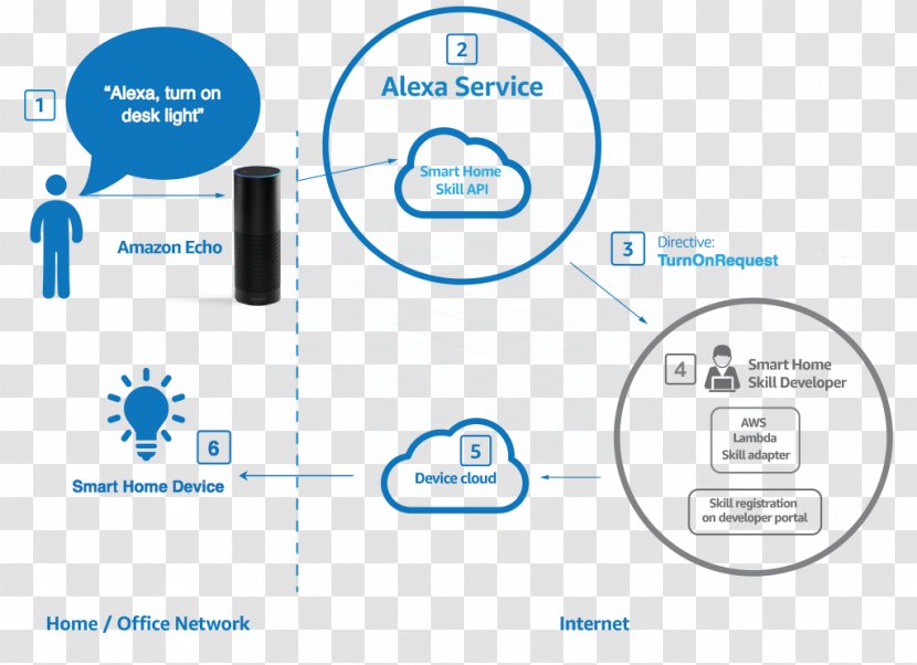 Amazon Echo Show Amazon.com Alexa HomePod - Homepod Transparent PNG