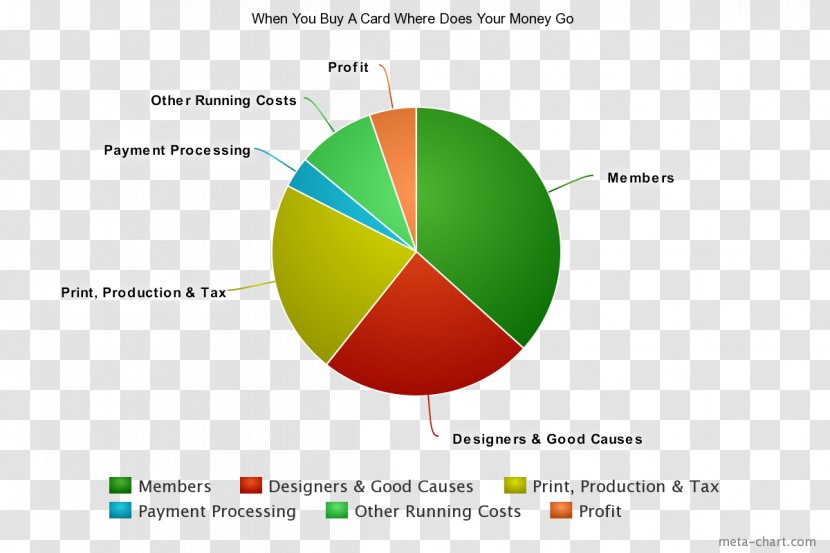 Pie Chart Wimbledon School Of English Bitcoin Research - We Are Good Partners Transparent PNG