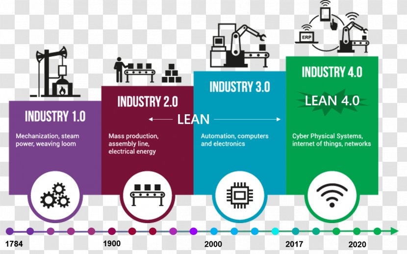 Fourth Industrial Revolution Technological Digital Industry 4.0 - Business Transparent PNG