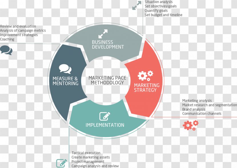 Diagram Organization Marketing Strategy - Communication - Info-graphic Transparent PNG