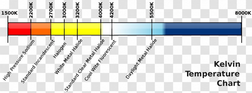 Light Color Temperature Kelvin Scale Of - Text - Flame Chart Transparent PNG