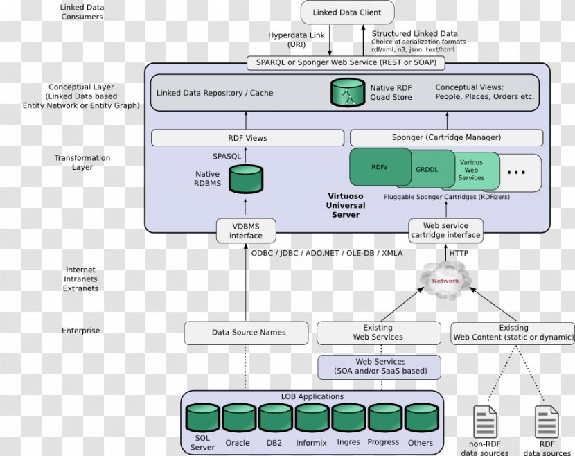 Linked Data Information Dictionary Structure - Software - Conceptual Model Transparent PNG