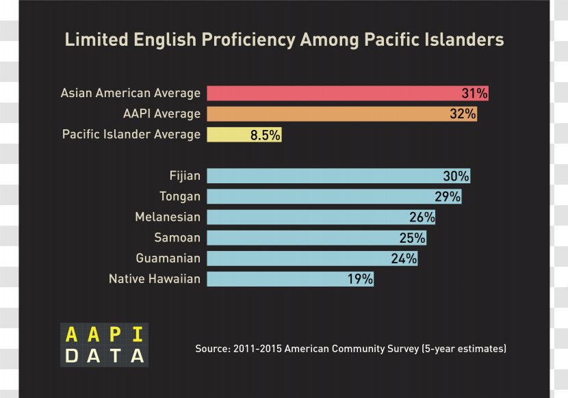 Infographic Presentation Computer Program Poverty Diagram - Data - Asian Americans Transparent PNG