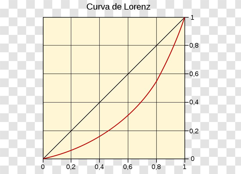 Lorenz Curve Poverty Translation English Linguee - Curva Transparent PNG