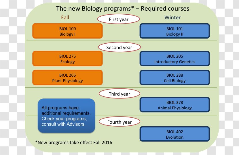 Academic Degree Major University Biology Course - Diagram - Undergraduate Transparent PNG