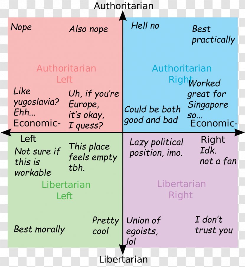 Political Compass Left-wing Politics Spectrum /pol/ - Opinion Transparent PNG