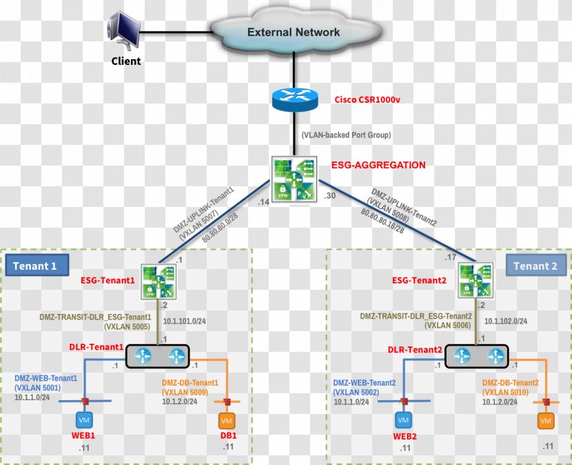 Wiring Diagram Multitenancy VMware Network Topology - Virtual Extensible Lan - Horsemanship Transparent PNG