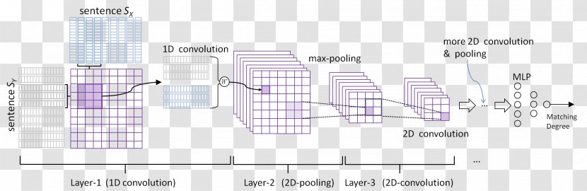 Convolutional Neural Network Natural-language Processing Artificial Deep Learning - Deepsea Challenger Transparent PNG