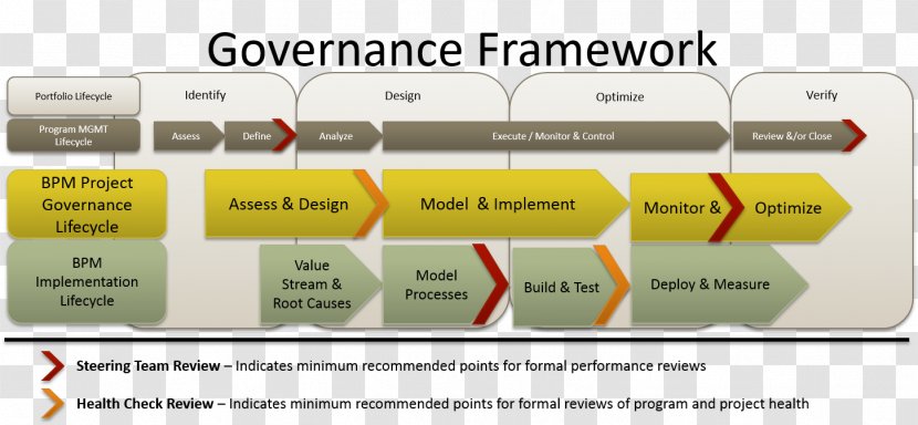 Organization Business Process Management Governance Framework Project Transparent PNG