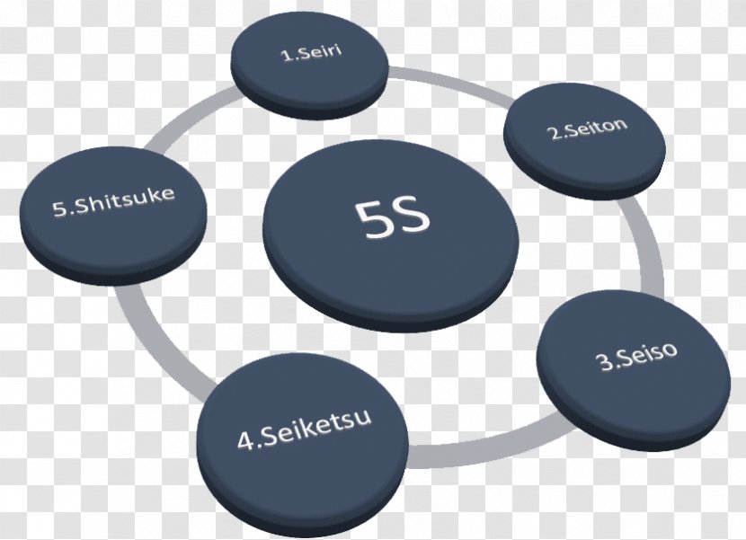 5S Outsourcing Methodology Meaning Information - Communication - 5s Logo Transparent PNG