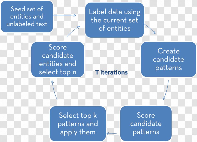 Natural-language Processing Foundations Of Statistical Natural Language Named-entity Recognition Algorithm Deep Learning - Automatic Summarization Transparent PNG