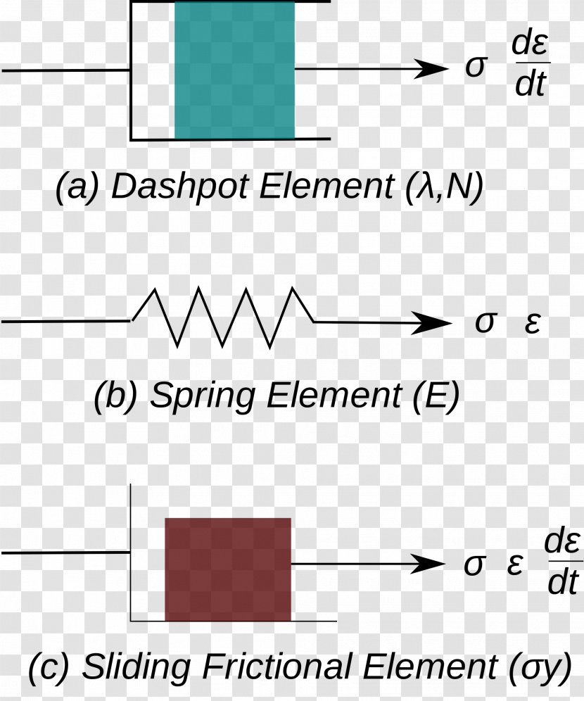 Viscoplasticity Dashpot Creep Deformation Friction - Rectangle - Fluid Transparent PNG