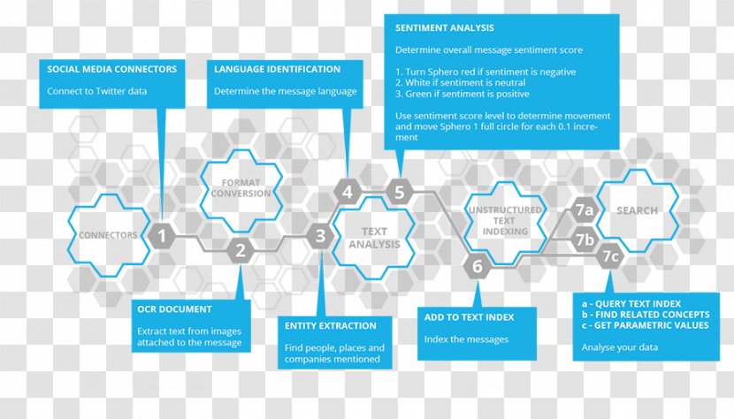 Organization Haven OnDemand Text Mining Workflow Speech Recognition - Water - Data Transparent PNG