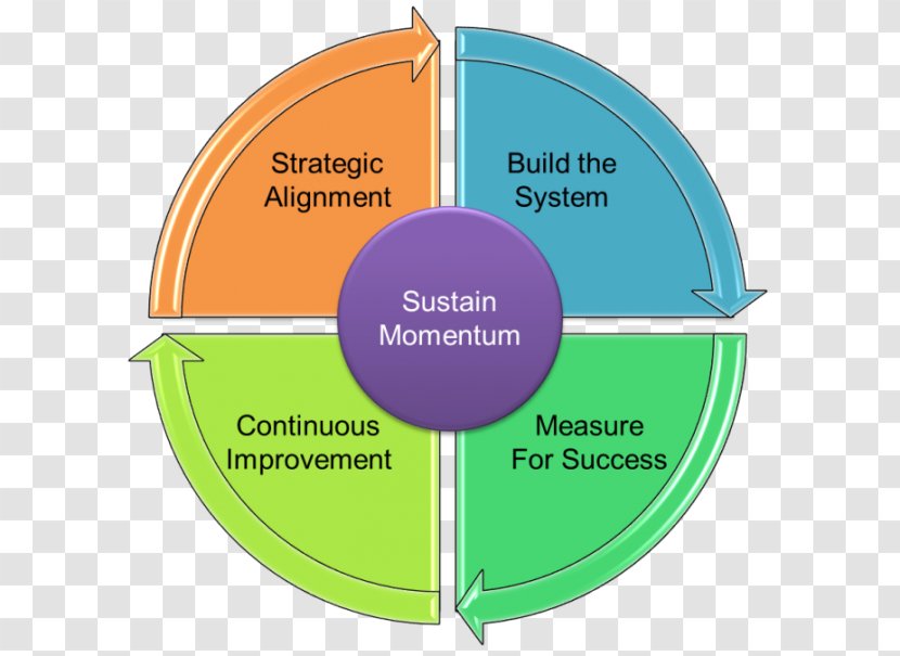 Organizational Communication EFQM Excellence Model Change Management Business Process Transparent PNG