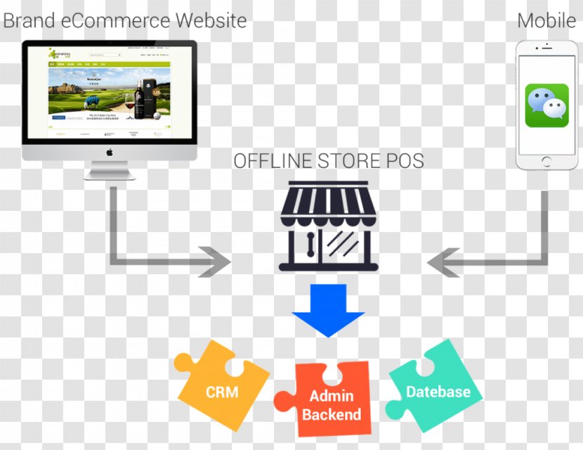 Omnichannel E-commerce Online To Offline Retail Marketing - Trade Transparent PNG