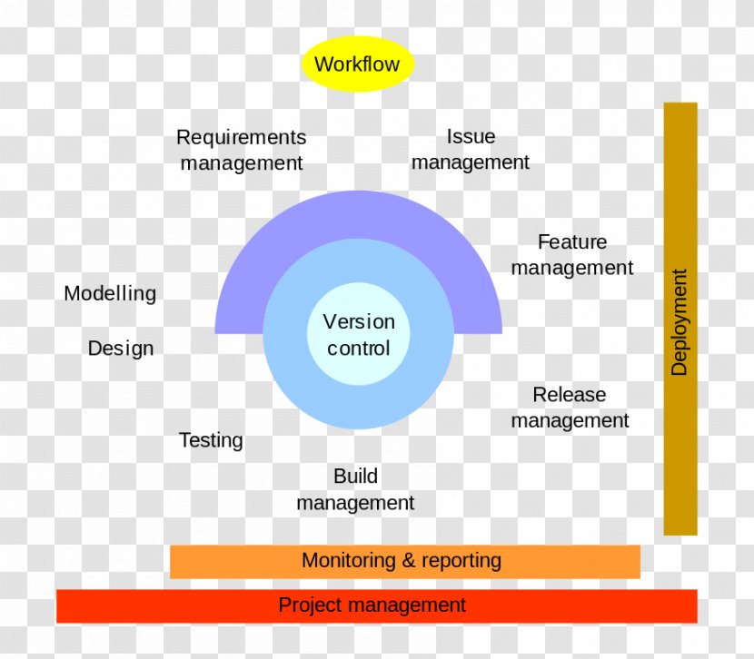 Application Lifecycle Management Agile Software Development Computer Product - Online Advertising - History Of Transparent PNG