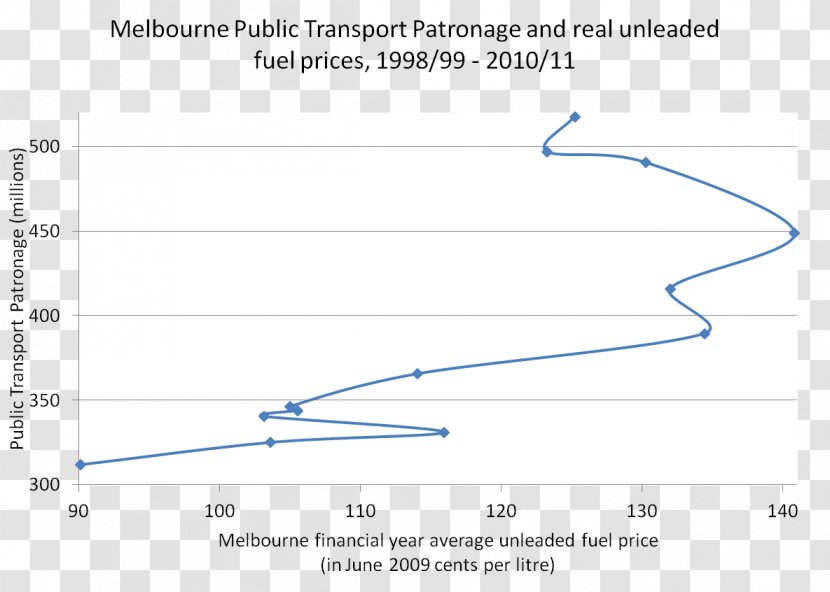 Melbourne Public Transport Price Product - Unleaded Transparent PNG