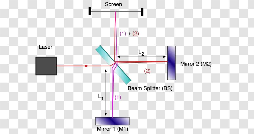 Light Beam Michelson Interferometer Interferometry Diffraction - Albert A Transparent PNG