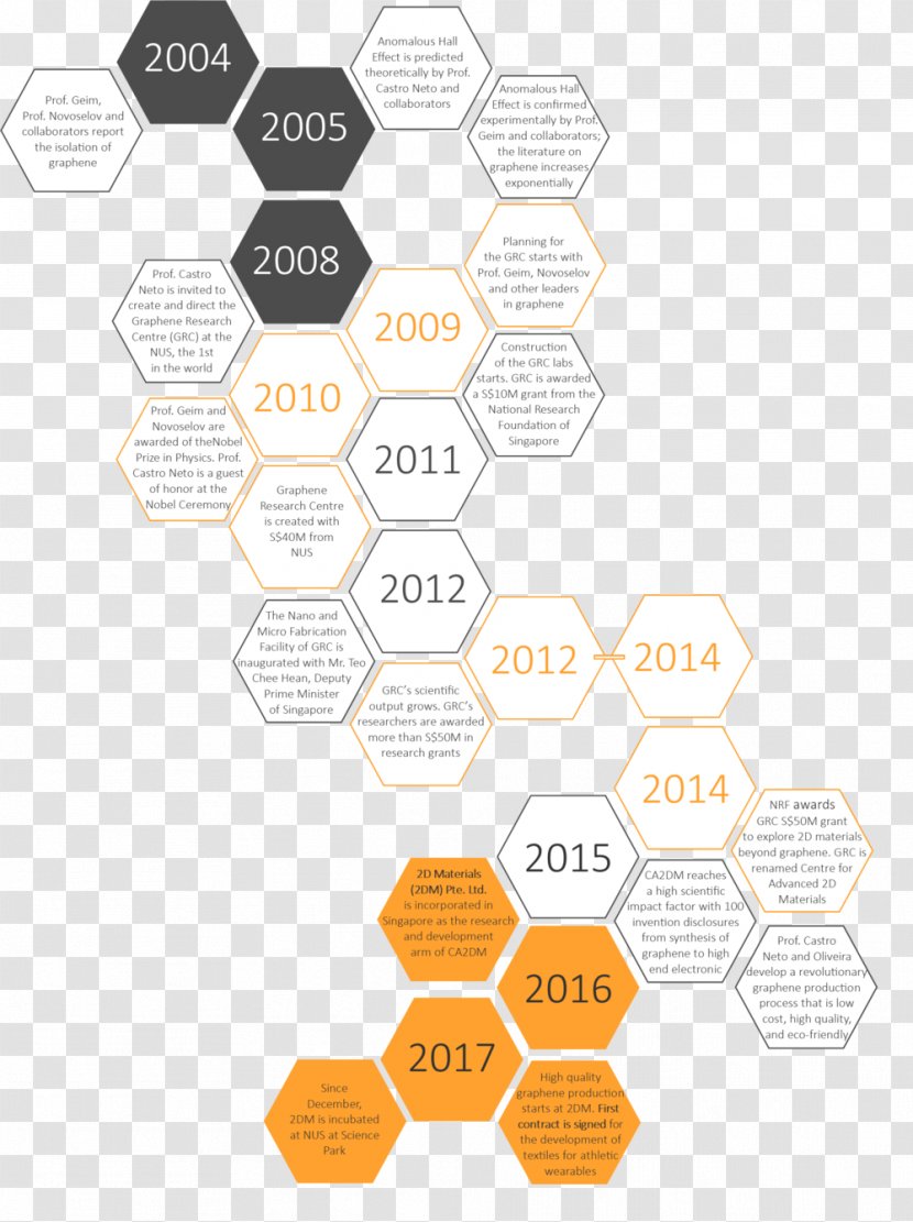 Product Design Pattern Line - Material - Atom History Chart Transparent PNG