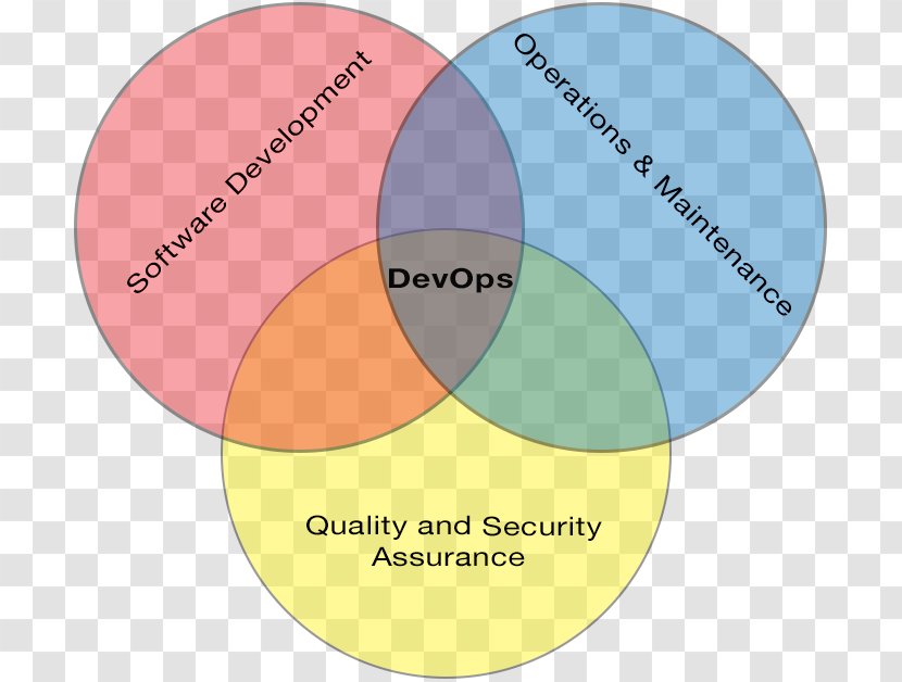 DevOps Agile Software Development Diagram Information Automation - Technology Operations - Othello Transparent PNG