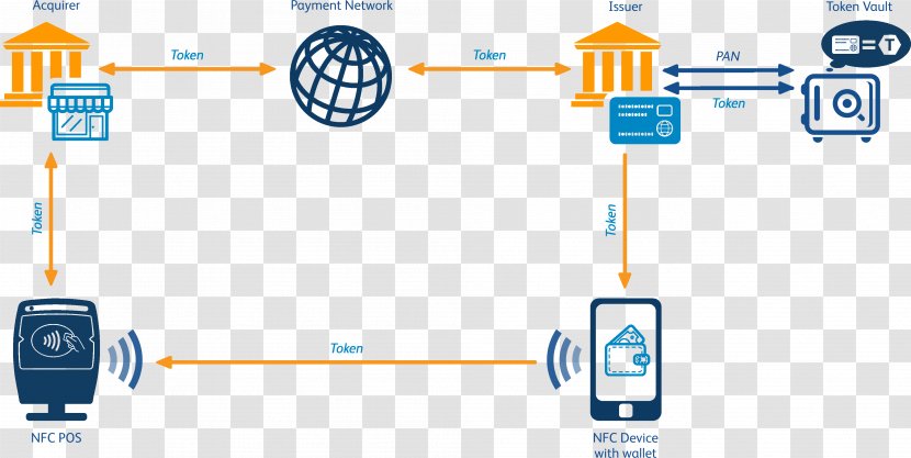 Tokenization Security Token Credit Card Mobile Payment - Area Transparent PNG