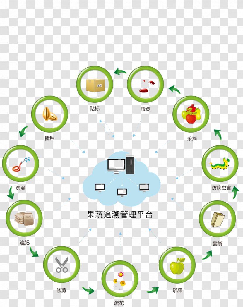 Blockchain Information Bitcoin Agriculture Internet Of Things - Production - According To Transparent PNG