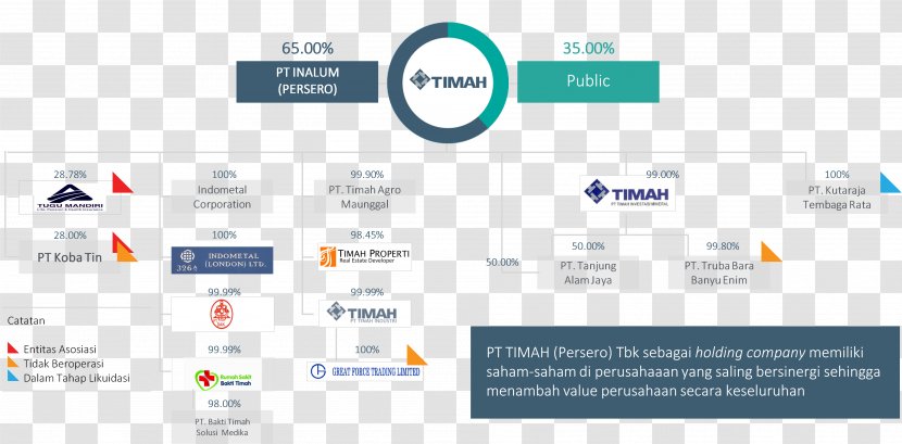 Timah Business Tin Corporation Ownership - Technology Transparent PNG