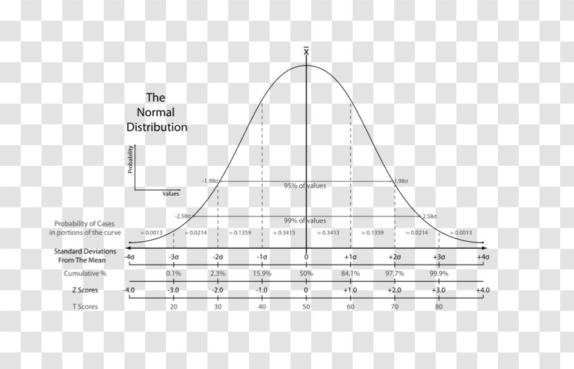 Standard Score Normal Distribution Statistics Deviation P-value - Probability - Exactly Transparent PNG