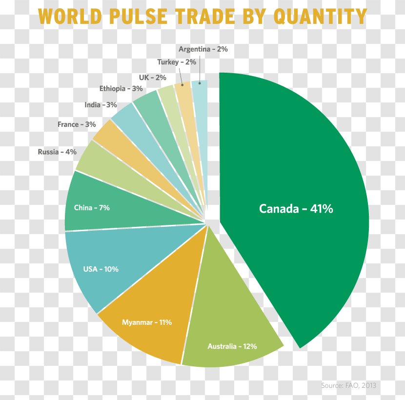 Export Saskatchewan Pulse Growers Import Legume - Trade Transparent PNG