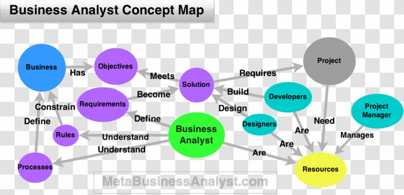 Business Analyst Analysis Job Description Systems - Presentation - Concept Transparent PNG