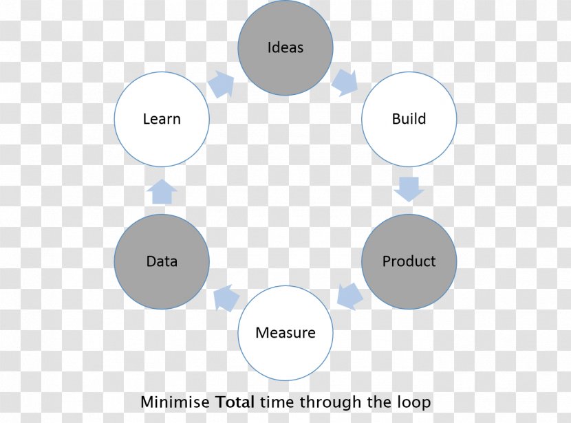 Lean Startup Planning Management Computer Software Agile Development - Business Transparent PNG