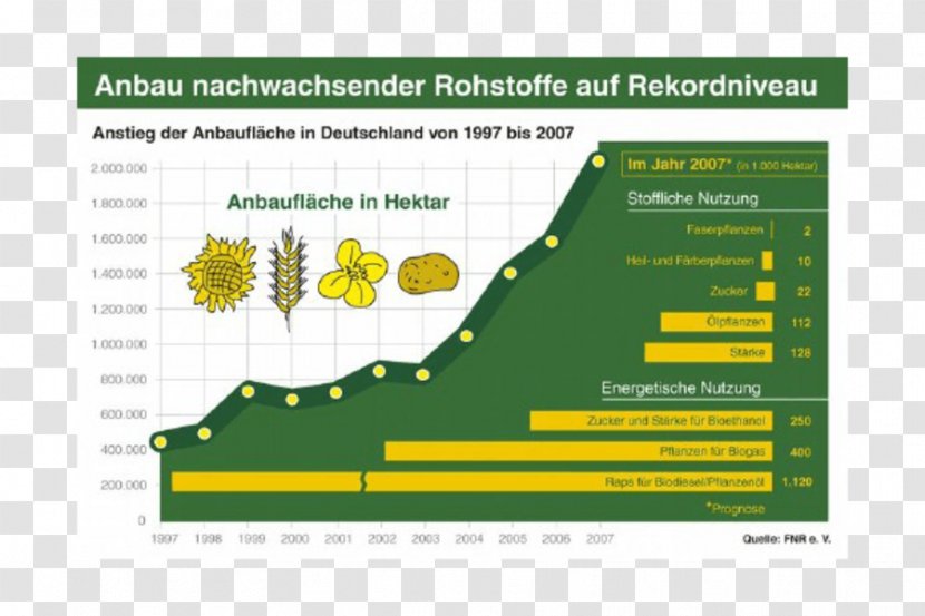 Germany Agency For Renewable Resources Rohstoff Bioenergy - Energy - Bio Fuel Transparent PNG