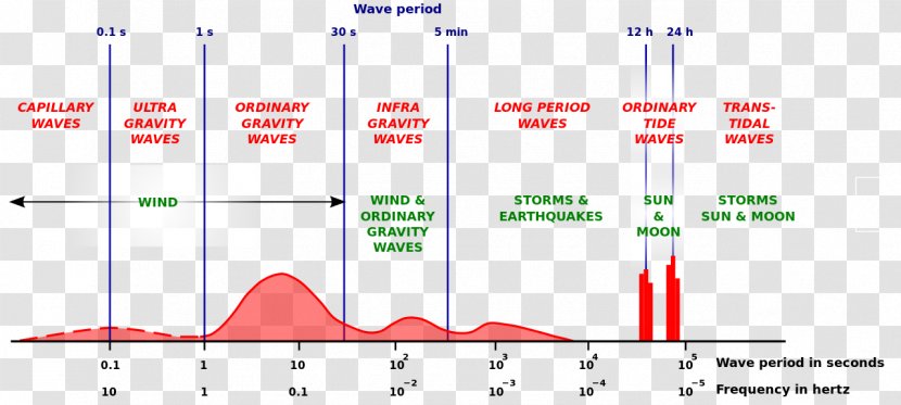 Wind Wave Infragravity Ocean - Parallel - Water Power Series Transparent PNG