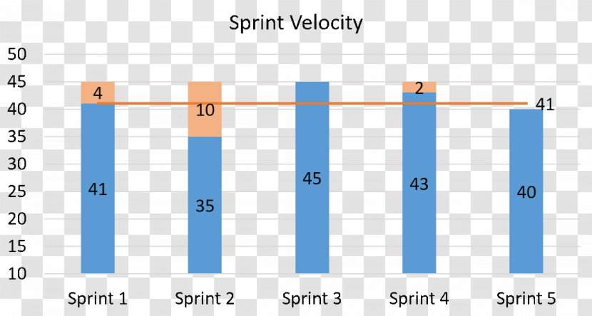 Velocity Burn Down Chart Scrum Agile Software Development - PROGRESS CHART Transparent PNG