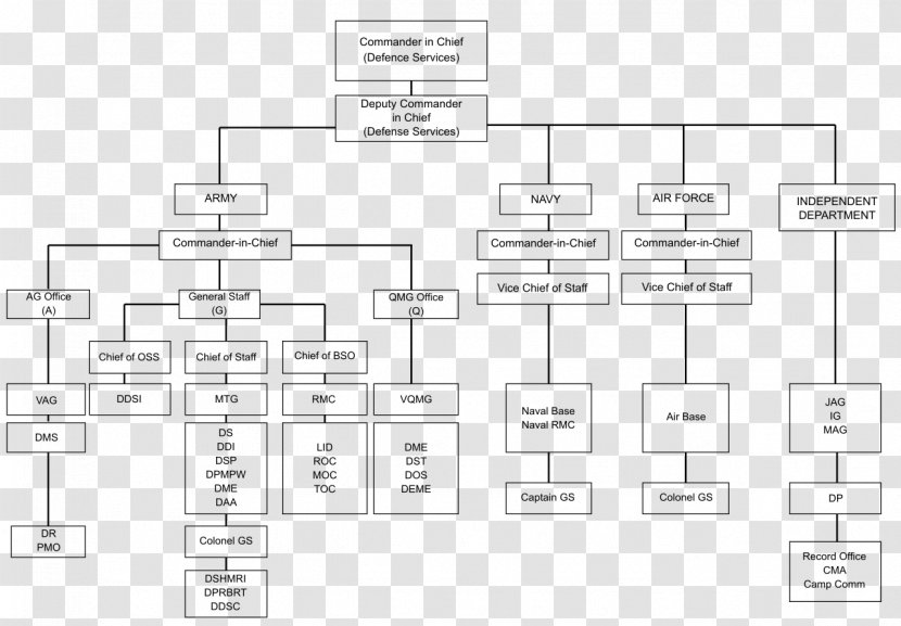 Burma Tatmadaw Karen Conflict ยศทหารพม่า Military - Frame Transparent PNG