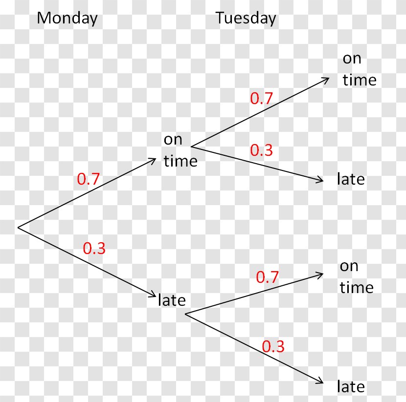 Tree Diagram Probability Mathematics Worksheet - Sample Space Transparent PNG