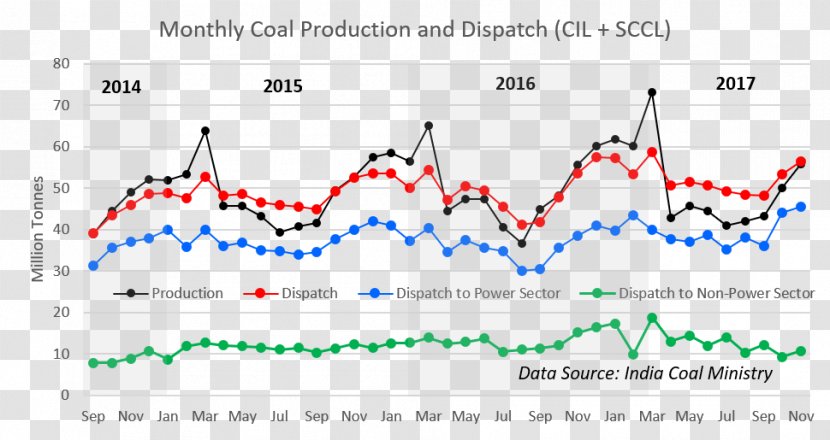Coal Mining India Fiscal Year - Plot Transparent PNG