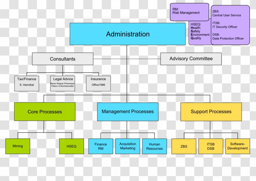 Organizational Chart Project Management - Area Transparent PNG