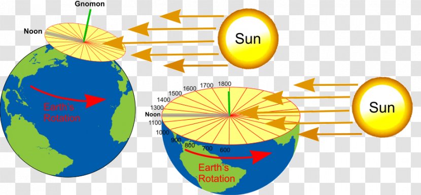 Gnomon Sundial Shadow Earth's Rotation True North - Earth - Horizontal Plane Transparent PNG