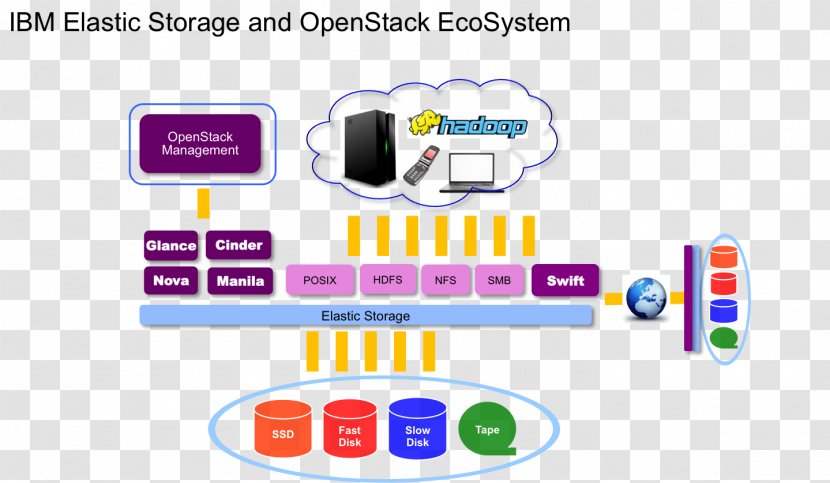 IBM Spectrum Scale Technology File System Software-defined Storage - Ibm Transparent PNG