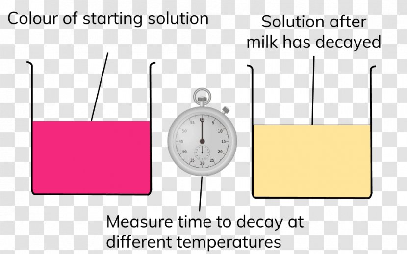 PH Milk Measurement Temperature Experiment - Yellow Transparent PNG