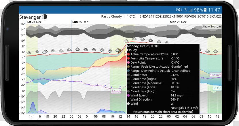 Weather Forecasting Servizio Meteorologico Meteogram Meteorology - Technology Transparent PNG