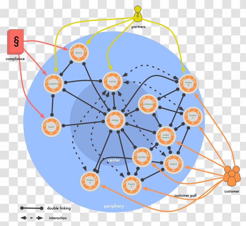 Organizational Structure Holacracy Diagram - Sociocracy - Circular Pattern Transparent PNG