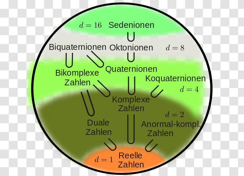 Hypercomplex Number Sedenion Vector Space - Zahlen Transparent PNG