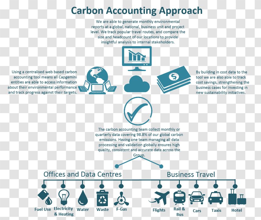 Carbon Accounting Business Management Footprint - Diagram Transparent PNG
