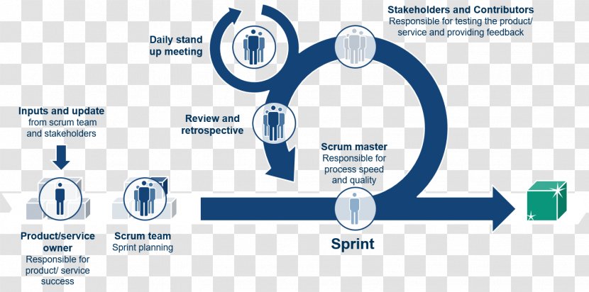Scrum Innovation Process Project Technology Transparent PNG