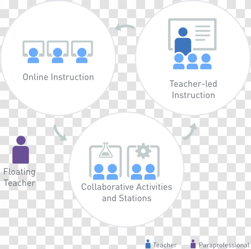 Blended Learning Teacher Massive Open Online Course Rotation Model Of - Brand Transparent PNG